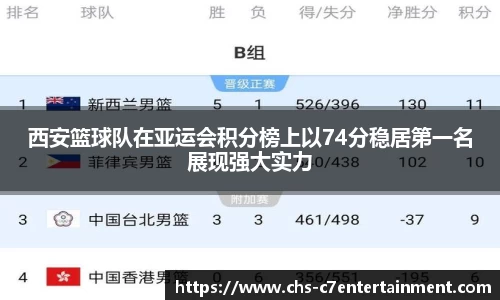 西安篮球队在亚运会积分榜上以74分稳居第一名展现强大实力